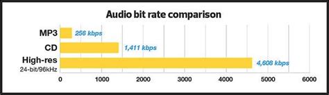 are mp3 as good quality as cds